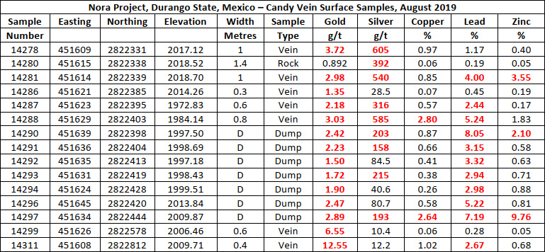 Nora Project, Durango State, Mexico – Candy Vein Surface Samples, August 2019

